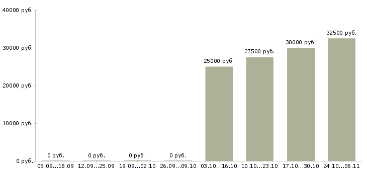 Вакансии хирург в Воронеже - Медиана зарплат хирург в Воронеже за 2 месяца