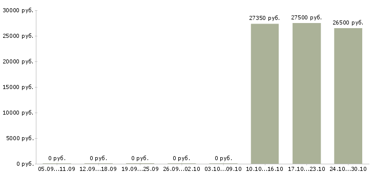 Вакансии электромеханик в Краснодаре - Медиана зарплат электромеханик в Краснодаре за 2 месяца