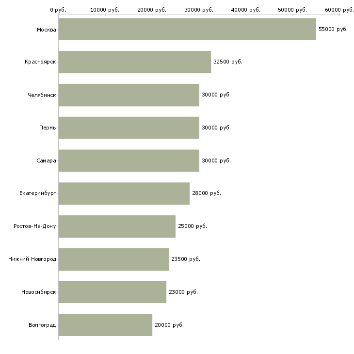 Поиск работы бизнес консультант-Медиана зарплаты для вакансии «бизнес консультант» в других городах