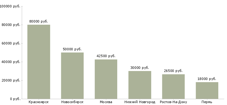 Поиск работы диспетчер транспортного отдела-Медиана зарплаты для вакансии «диспетчер транспортного отдела» в других городах