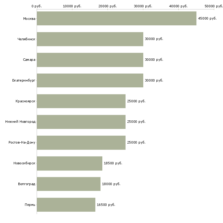 Поиск работы изготовитель-Медиана зарплаты для вакансии «изготовитель» в других городах