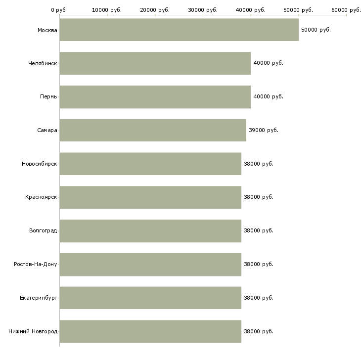 Поиск работы личный водитель руководителя-Медиана зарплаты для вакансии «личный водитель руководителя» в других городах