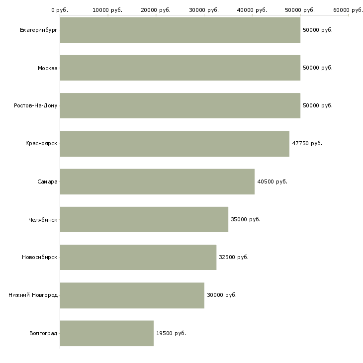 Поиск работы начальник отдела доставки-Медиана зарплаты для вакансии «начальник отдела доставки» в других городах