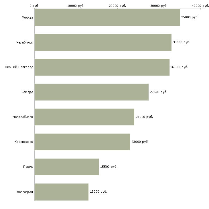 Поиск работы социальный психолог-Медиана зарплаты для вакансии «социальный психолог» в других городах
