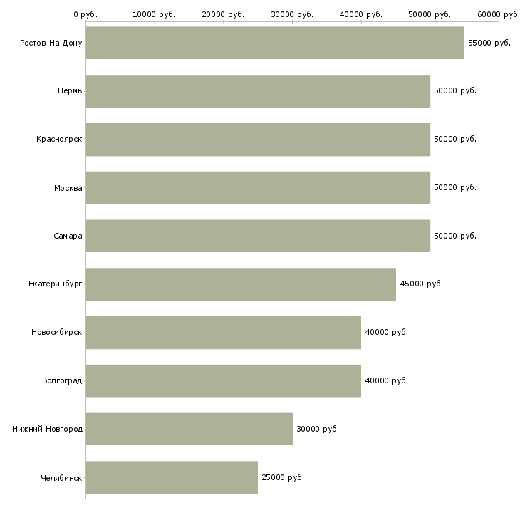 Поиск работы управляющий кафе-Медиана зарплаты для вакансии «управляющий кафе» в других городах