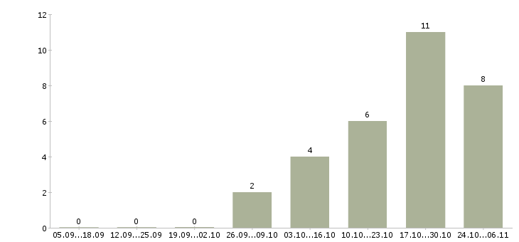 Работа руководитель группы Йошкар-ола - Число вакансий Йошкар-ола по специальности руководитель группы за 2 месяца