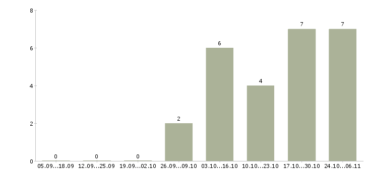Работа личный водитель руководителя Кабардино-балкария - Число вакансий Кабардино-балкария по специальности личный водитель руководителя за 2 месяца