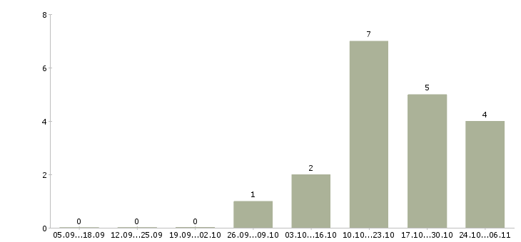 Работа администратор баз данных Карелия - Число вакансий Карелия по специальности администратор баз данных за 2 месяца