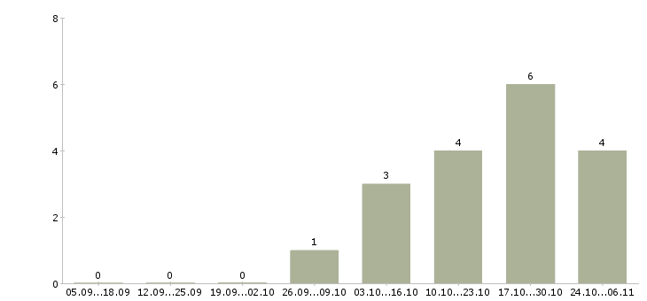 Работа директор центра Коми - Число вакансий Коми по специальности директор центра за 2 месяца