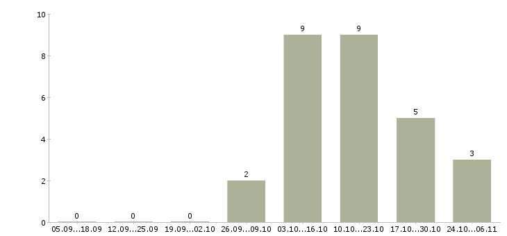 Работа ежедневная оплата Марий эл - Число вакансий Марий эл по специальности ежедневная оплата за 2 месяца
