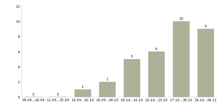 Работа специалист по социальной работе Марий эл - Число вакансий Марий эл по специальности специалист по социальной работе за 2 месяца