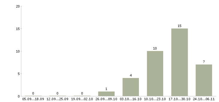 Работа ведущий праздников Нижний новгород - Число вакансий Нижний новгород по специальности ведущий праздников за 2 месяца