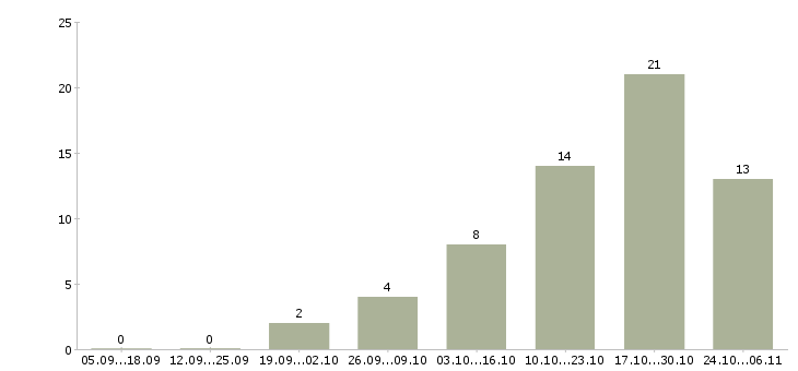 Работа специалист по работе с претензиями Нижний новгород - Число вакансий Нижний новгород по специальности специалист по работе с претензиями за 2 месяца