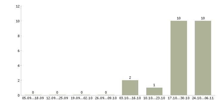 Работа водитель на эвакуатор Санкт-петербург - Число вакансий Санкт-петербург по специальности водитель на эвакуатор за 2 месяца