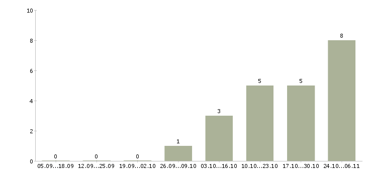 Работа директор отеля Санкт-петербург - Число вакансий Санкт-петербург по специальности директор отеля за 2 месяца