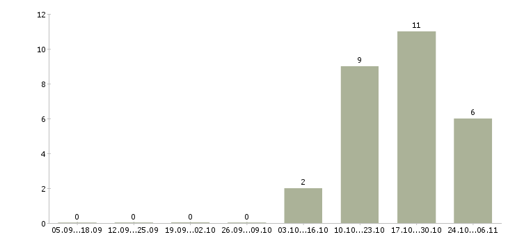 Работа директор страховой компании Санкт-петербург - Число вакансий Санкт-петербург по специальности директор страховой компании за 2 месяца