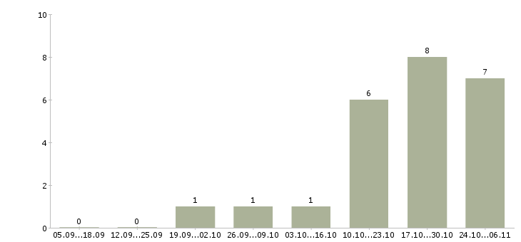 Работа отдел планирования Симферополь - Число вакансий Симферополь по специальности отдел планирования за 2 месяца