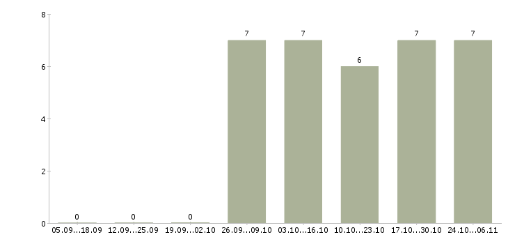 Работа врач общей практики Татарстан - Число вакансий Татарстан по специальности врач общей практики за 2 месяца