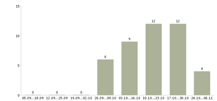 Работа инструментальщик Татарстан - Число вакансий Татарстан по специальности инструментальщик за 2 месяца