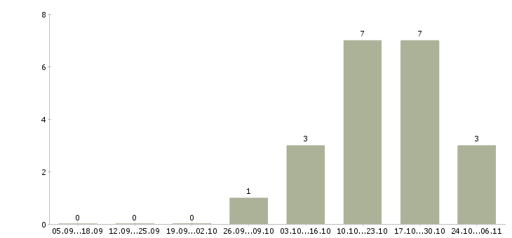 Работа социальный психолог Татарстан - Число вакансий Татарстан по специальности социальный психолог за 2 месяца