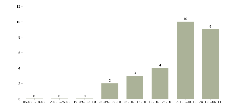 Работа продажа недвижимости Улан-удэ - Число вакансий Улан-удэ по специальности продажа недвижимости за 2 месяца