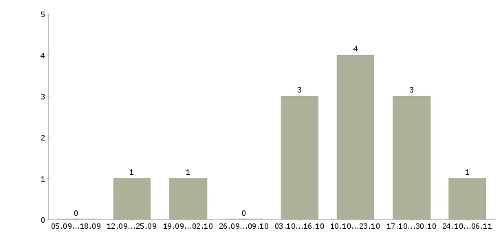 Работа гидравлик Якутия - Число вакансий Якутия по специальности гидравлик за 2 месяца