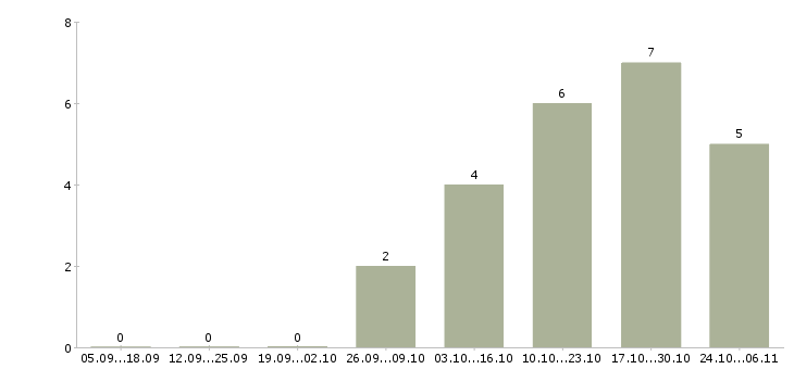 Работа директор базы в Абакане - Число вакансий в Абакане по специальности директор базы за 2 месяца