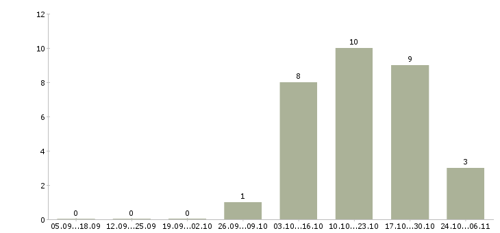 Работа администратор 1с в Архангельске - Число вакансий в Архангельске по специальности администратор 1с за 2 месяца