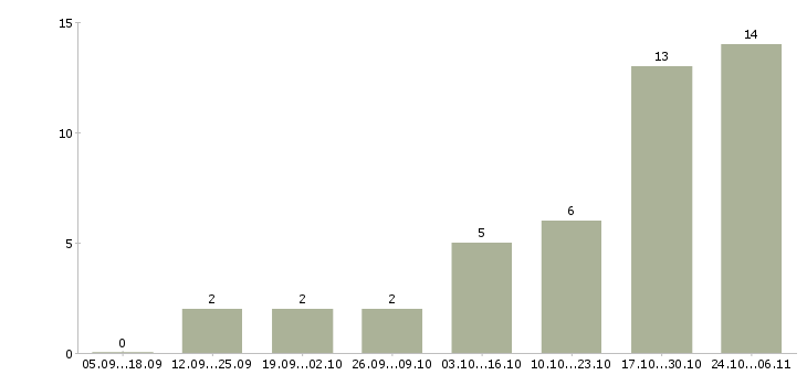 Работа бренд менеджер в Архангельске - Число вакансий в Архангельске по специальности бренд менеджер за 2 месяца