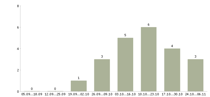 Работа маникюр в Архангельске - Число вакансий в Архангельске по специальности маникюр за 2 месяца