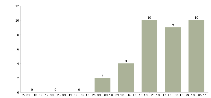 Работа директор предприятия в Астрахани - Число вакансий в Астрахани по специальности директор предприятия за 2 месяца