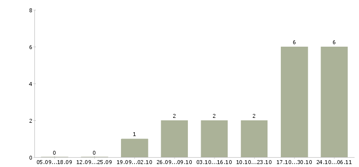 Работа тренер по продукту в Астрахани - Число вакансий в Астрахани по специальности тренер по продукту за 2 месяца