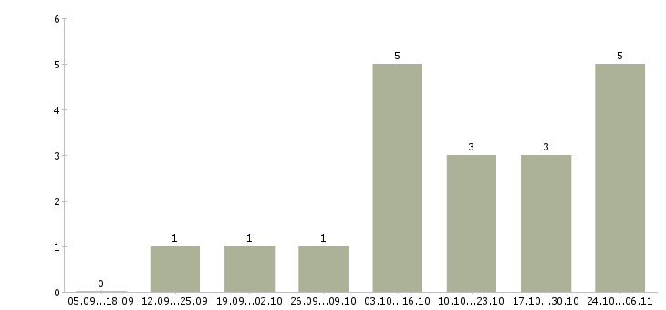Работа менеджер по обучению персонала в Балашихе - Число вакансий в Балашихе по специальности менеджер по обучению персонала за 2 месяца