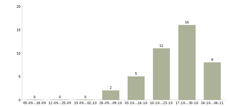Работа специалист отдела персонала в Барнауле - Число вакансий в Барнауле по специальности специалист отдела персонала за 2 месяца