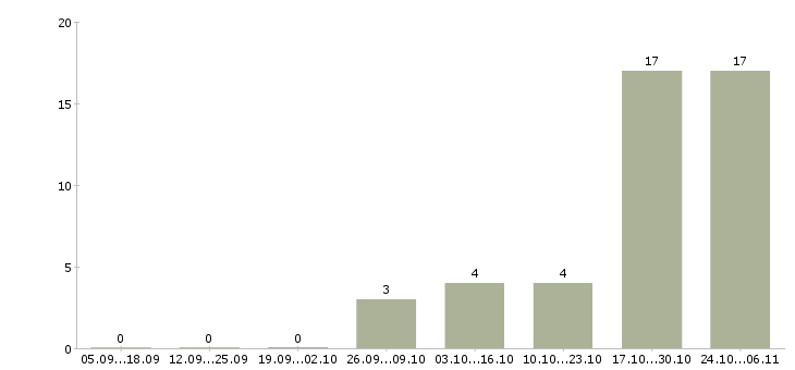 Работа директор центра в Белгороде - Число вакансий в Белгороде по специальности директор центра за 2 месяца