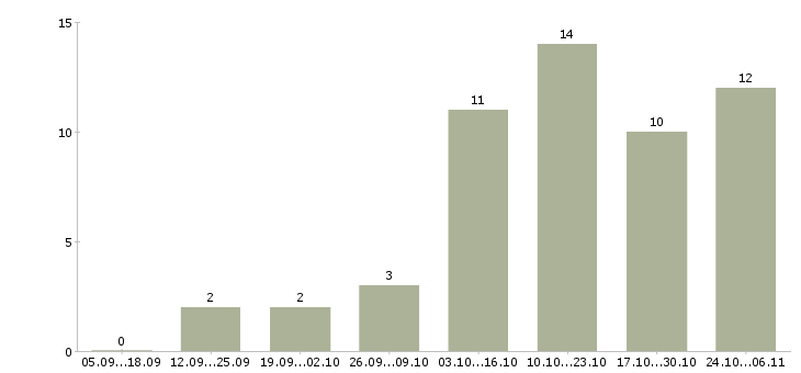Работа бренд менеджер в Брянске - Число вакансий в Брянске по специальности бренд менеджер за 2 месяца