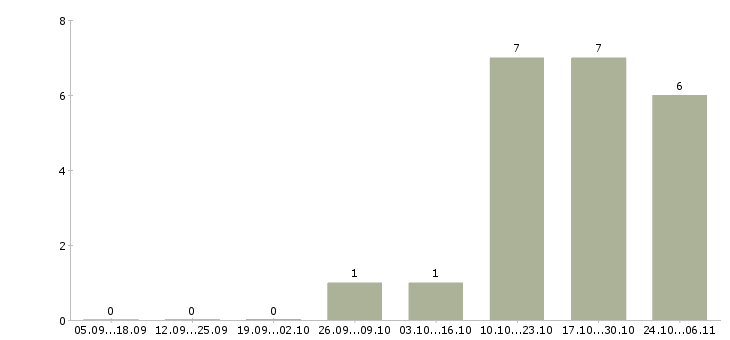 Работа формовщик в Волгограде - Число вакансий в Волгограде по специальности формовщик за 2 месяца