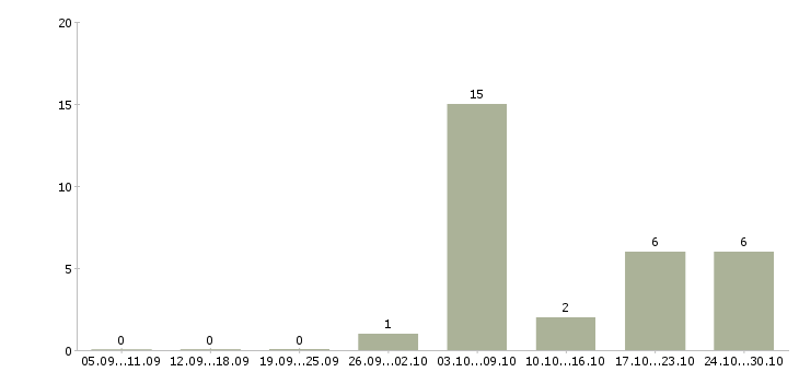 Работа учитель в Воронеже - Число вакансий в Воронеже по специальности учитель за 2 месяца