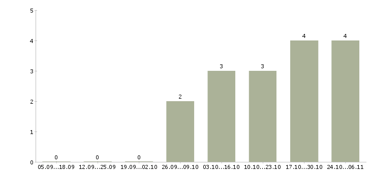Работа хирург в Воронеже - Число вакансий в Воронеже по специальности хирург за 2 месяца