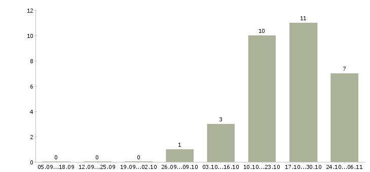 Работа специалист по работе с документами в Дзержинске - Число вакансий в Дзержинске по специальности специалист по работе с документами за 2 месяца