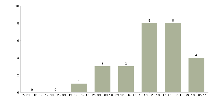 Работа программист asp в Екатеринбурге - Число вакансий в Екатеринбурге по специальности программист asp за 2 месяца