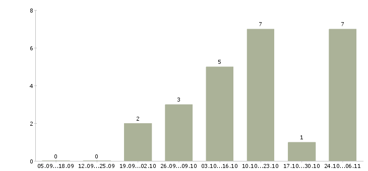 Работа программист oracle в Екатеринбурге - Число вакансий в Екатеринбурге по специальности программист oracle за 2 месяца