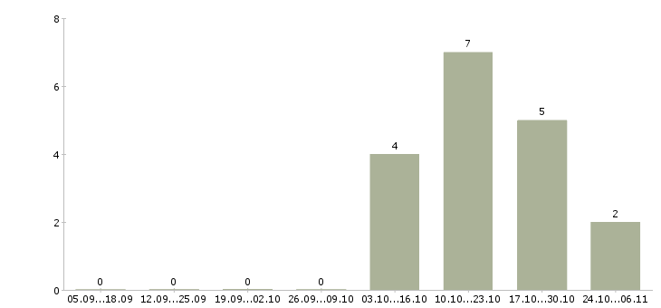 Работа работник кухни в Екатеринбурге - Число вакансий в Екатеринбурге по специальности работник кухни за 2 месяца