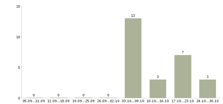 Работа слесарь сантехник в Екатеринбурге - Число вакансий в Екатеринбурге по специальности слесарь сантехник за 2 месяца