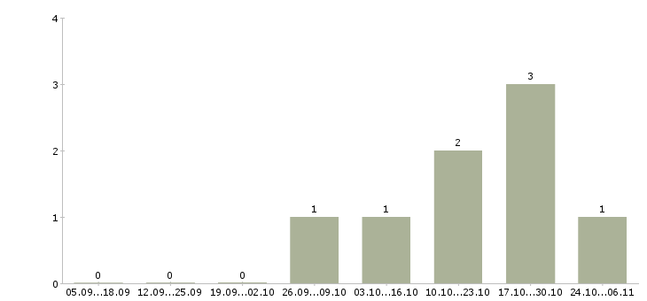 Работа начальник отдела контроля качества в Иваново - Число вакансий в Иваново по специальности начальник отдела контроля качества за 2 месяца