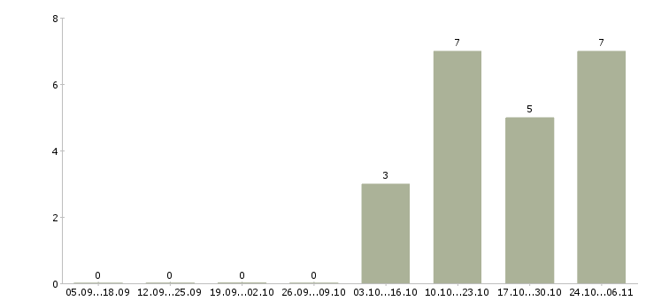 Работа педикюру в Иркутске - Число вакансий в Иркутске по специальности педикюру за 2 месяца
