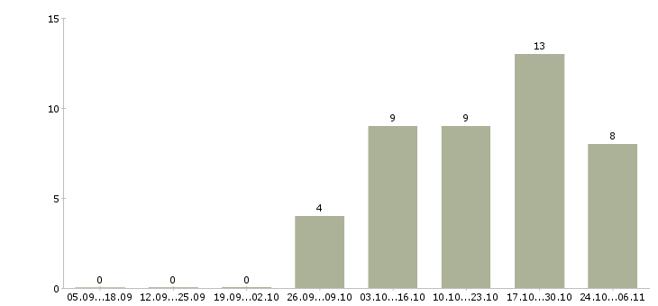Работа ревизор в Иркутске - Число вакансий в Иркутске по специальности ревизор за 2 месяца