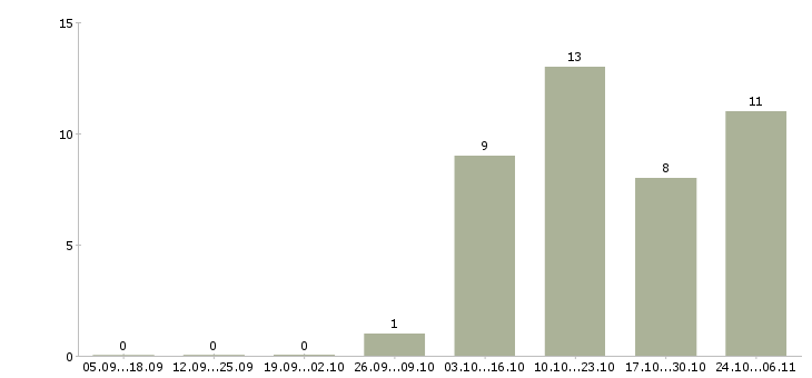 Работа диспетчер оператор в Казани - Число вакансий в Казани по специальности диспетчер оператор за 2 месяца
