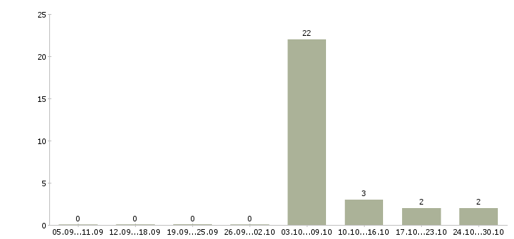 Работа рабочий по обслуживанию зданий в Казани - Число вакансий в Казани по специальности рабочий по обслуживанию зданий за 2 месяца