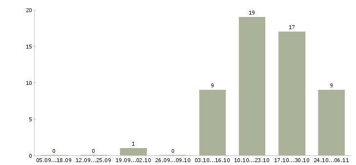 Работа отдел кадров в Калининграде - Число вакансий в Калининграде по специальности отдел кадров за 2 месяца